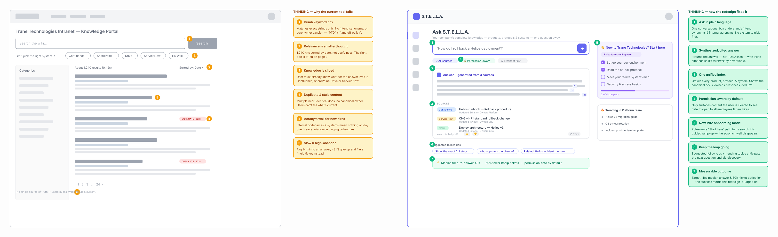 Low-fidelity wireframes: legacy intranet keyword search on the left, redesigned conversational answer view on the right, both annotated